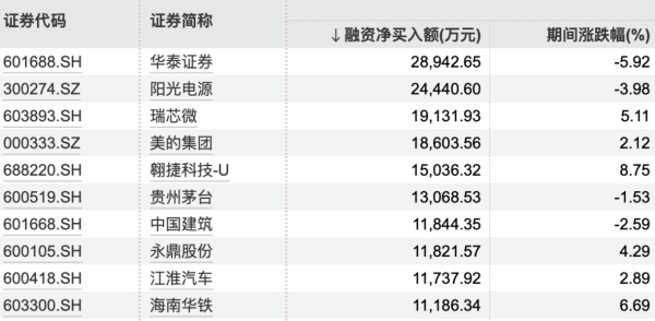正规配资之家门户 杠杆资金本周重仓股曝光 紫金矿业居首
