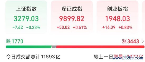最大的线上实盘配资平台 今天，高股息资产回调，科技股反弹
