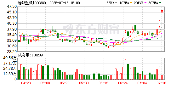炒股炒股配资 潍柴重机：公司发电机组产品可在数据中心用作备用电源 正在筹划收购控股股东全资子公司股权事项